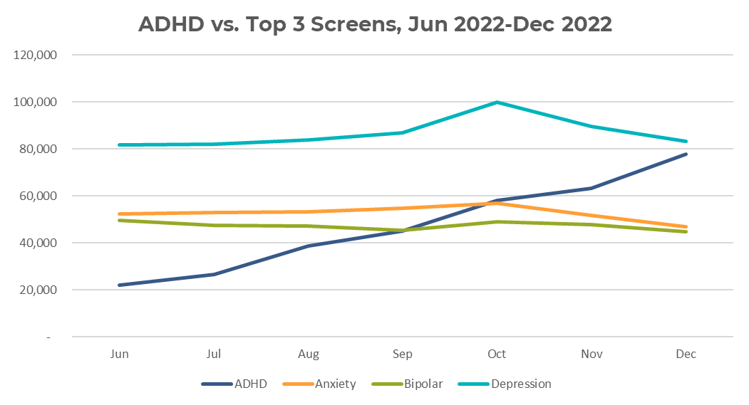 Line graph comparing the number of depression, anxiety , bipolar and ADHD screens taken per month from June 2022-December 2022.