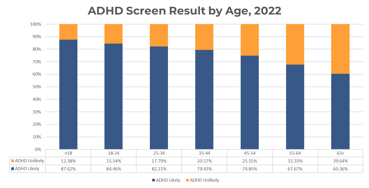 Bar graph comparing screening severity for ADHD per age group in 2022. Screeners were categorized as “ADHD likely” or “ADHD unlikely”.