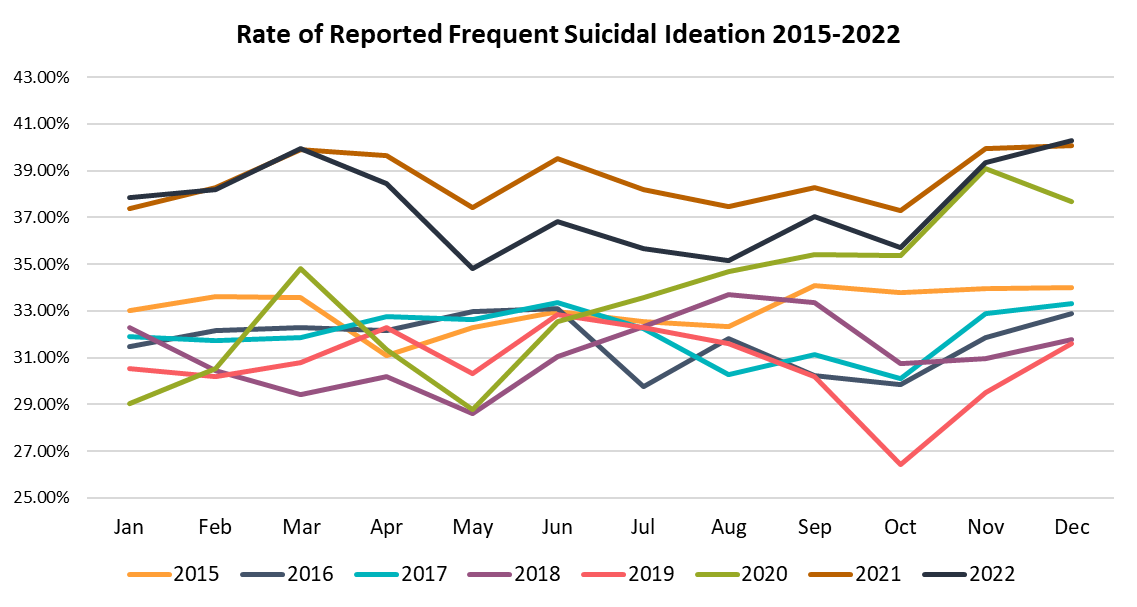 Line graph of rates of reported frequent suicidal ideation by month, years 2015-2022.