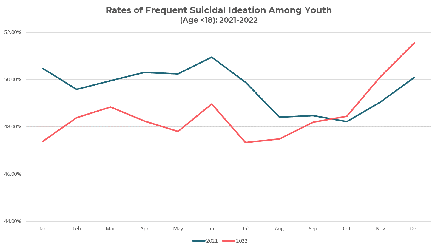 Line graph of rates of frequent suicidal ideation among screeners under 18 by month, years 2021-2022.