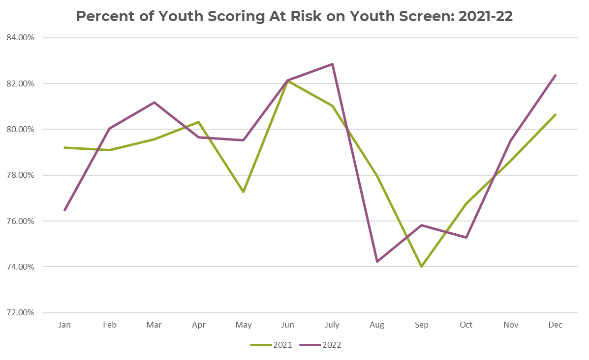 Line graph of rate of youth scoring at risk on the youth screen, years 2021-2022.