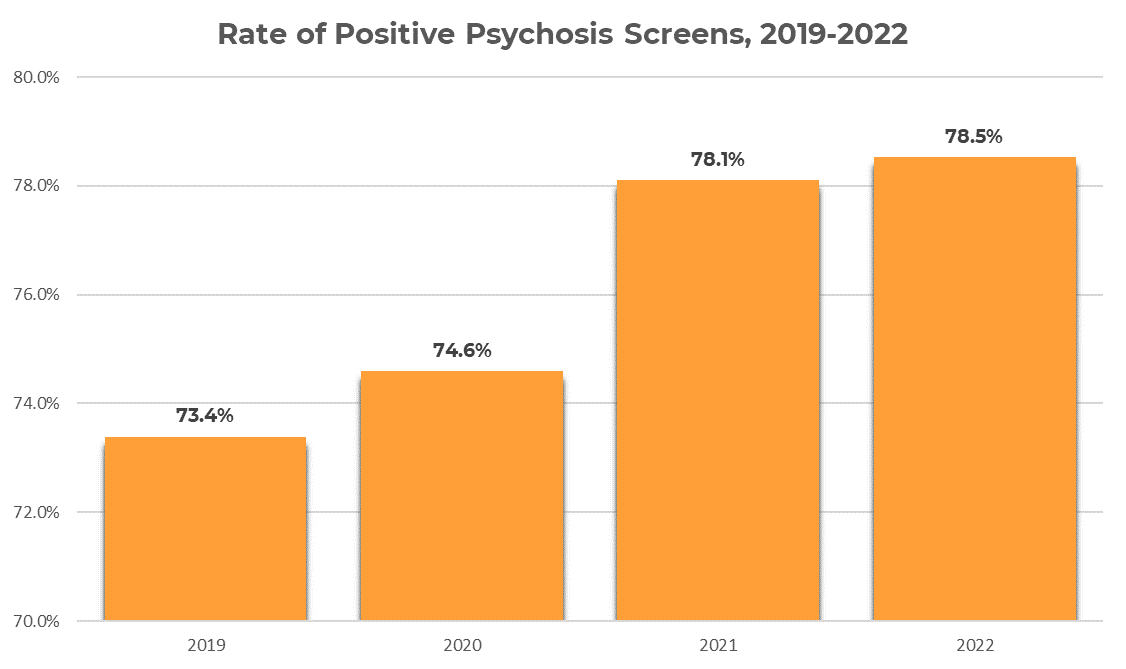 Bar graph comparing the percentage of those scoring positive for psychosis by year from 2019 to 2022.
