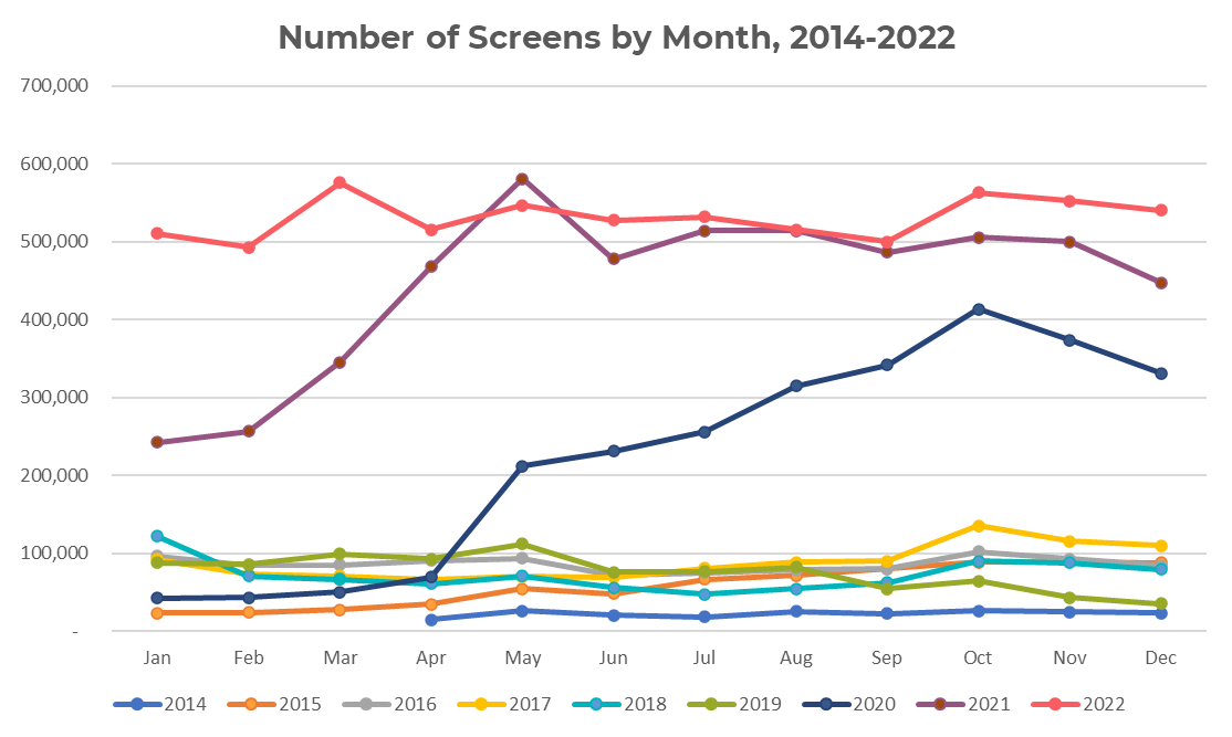 Line graph of number of screens taken by month, years 2014-2022