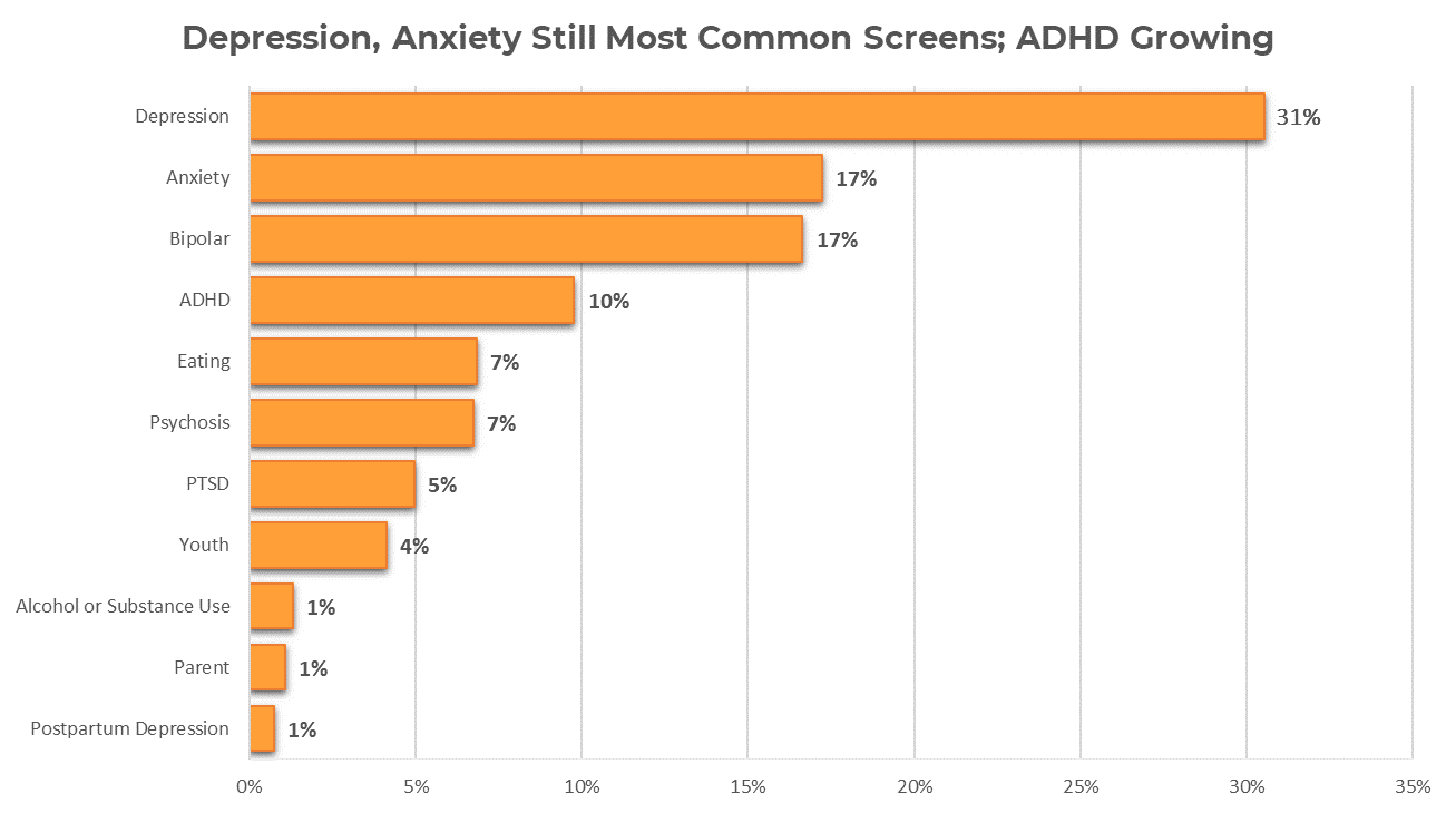 Bar graph showing number of screens taken per screen, arranged from highest percentage to lowest percentage. Depression and anxiety were the most common and ADHD has become a popular screen.