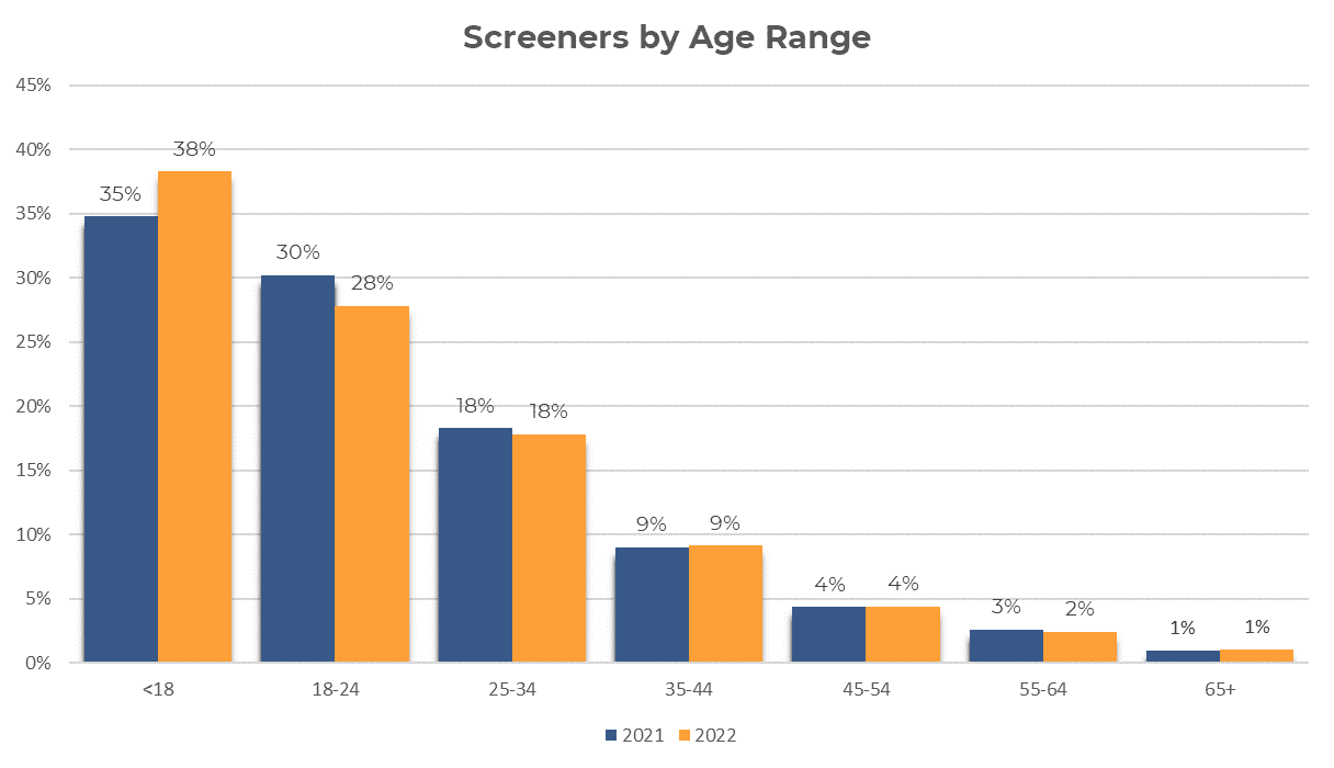 Bar graph comparing the percentage of screeners per age group in 2021 and 2022.