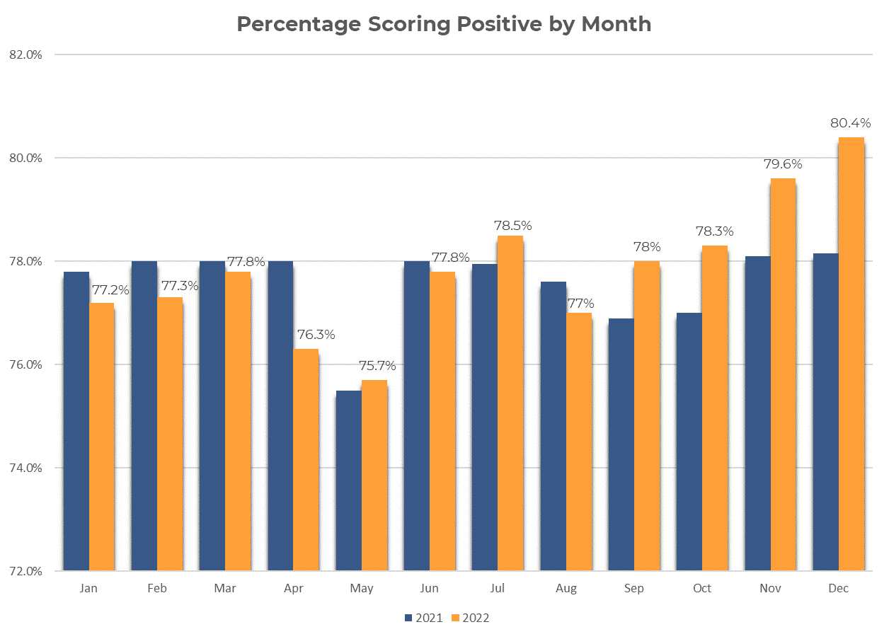 Bar graph comparing the percentage of screeners positive per month in 2021 and 2022.