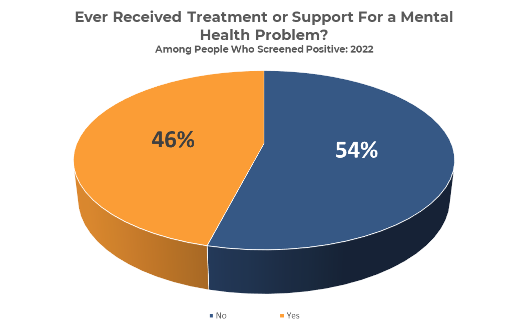 Pie chart comparing the percentage of people who answered “Yes” or “No” when asked if they have received treatment for a mental health condition.