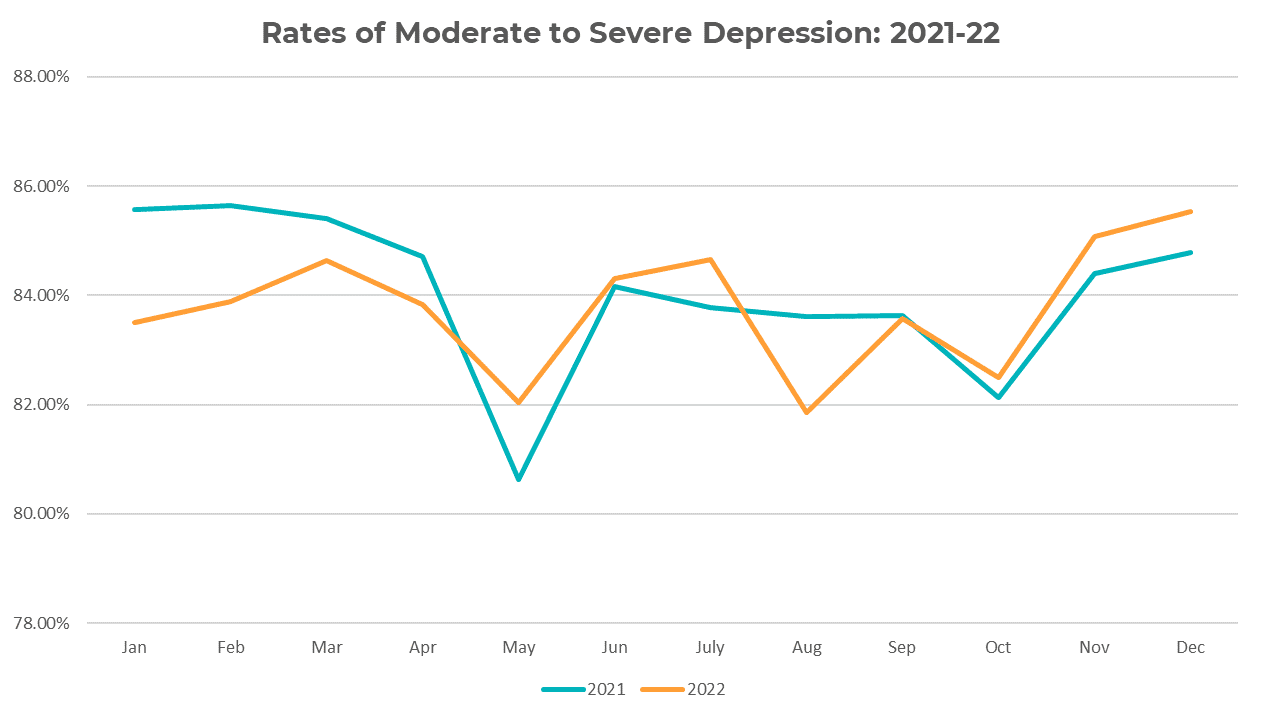 Line graph comparing rates of those scoring positive for moderate to severe depression per month in 2021 and 2022.