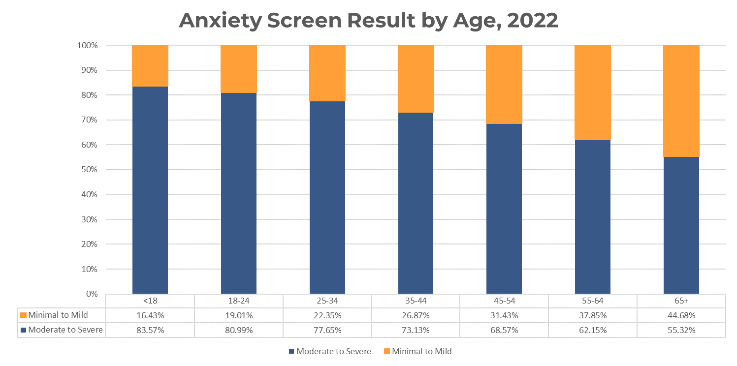 Bar graph comparing the percentage of those scoring positive for anxiety by year from 2019 to 2022.