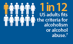 1 in 12 US adults fits the criteria for alcoholism or alcohol abuse.