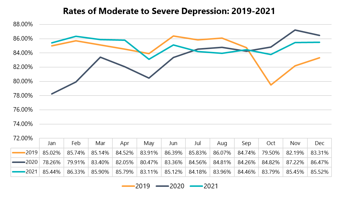 Rates of moderate to severe depression: 2019-2021 line graph