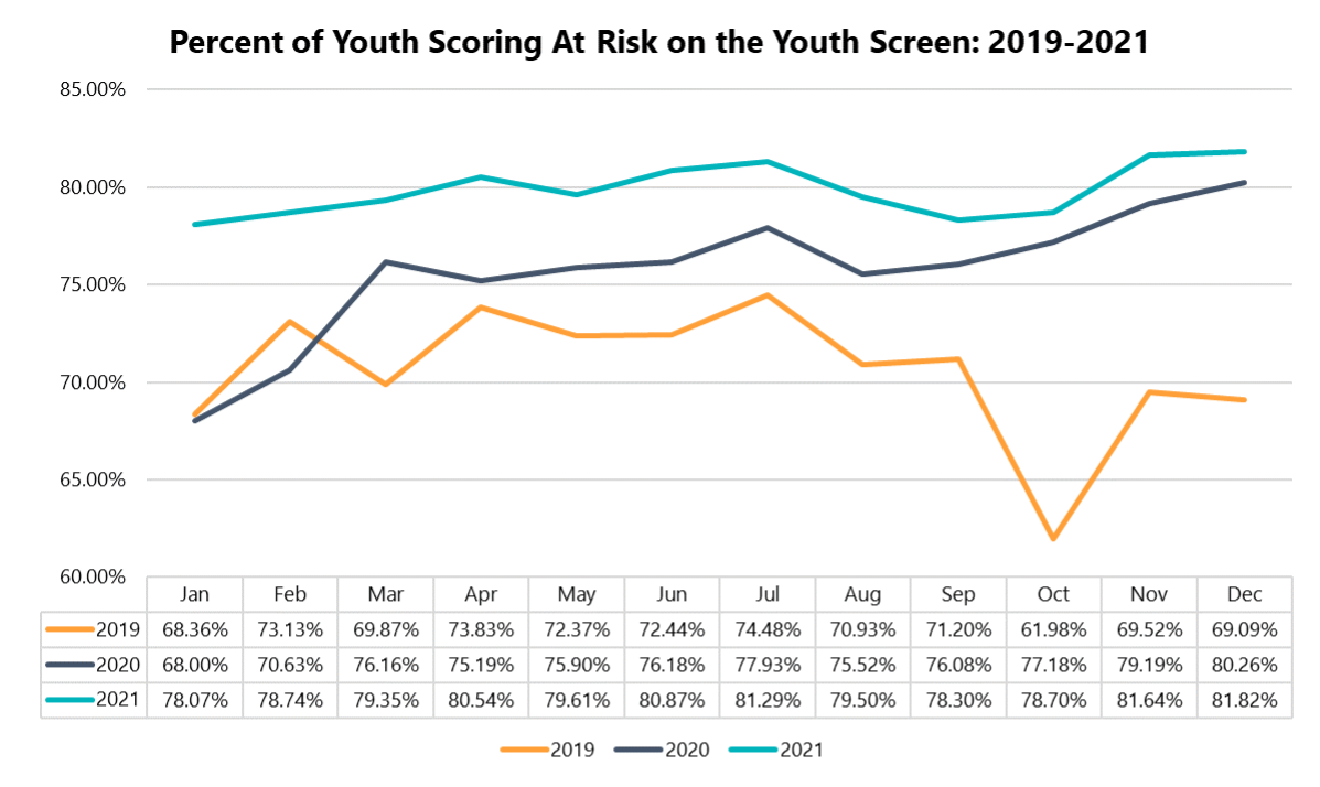 Percent of youth scoring at risk on the youth screen: 2019-2021 line graph