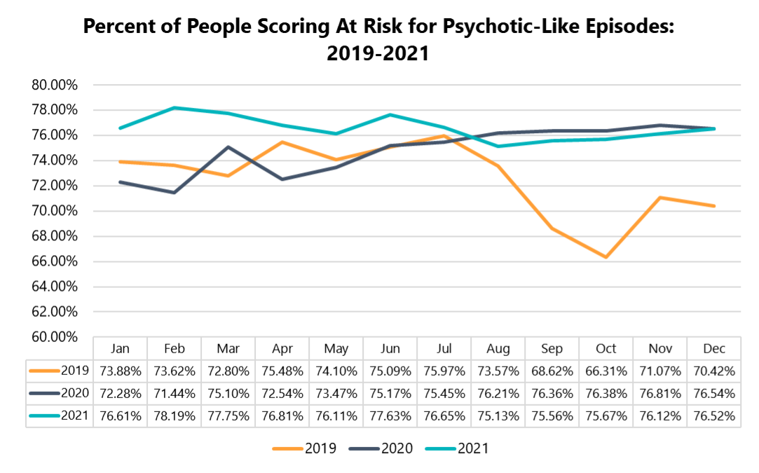 Percent of people scoring at risk for psychotic-like episodes: 2019-2021 line graph