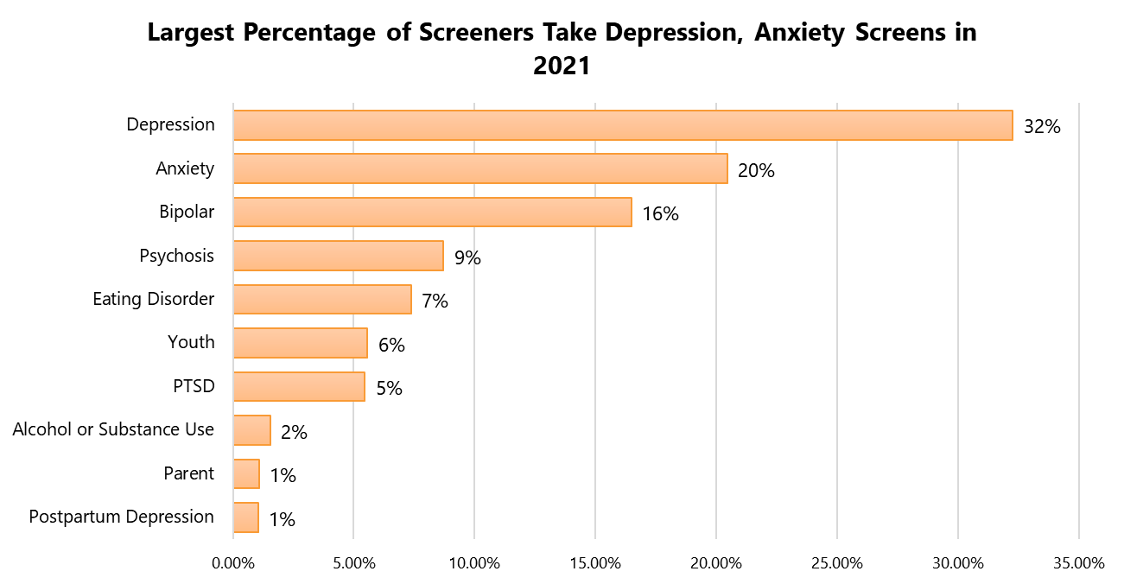 Largest percentage of screeners take depression, anxiety screens in 2021 (with chart)
