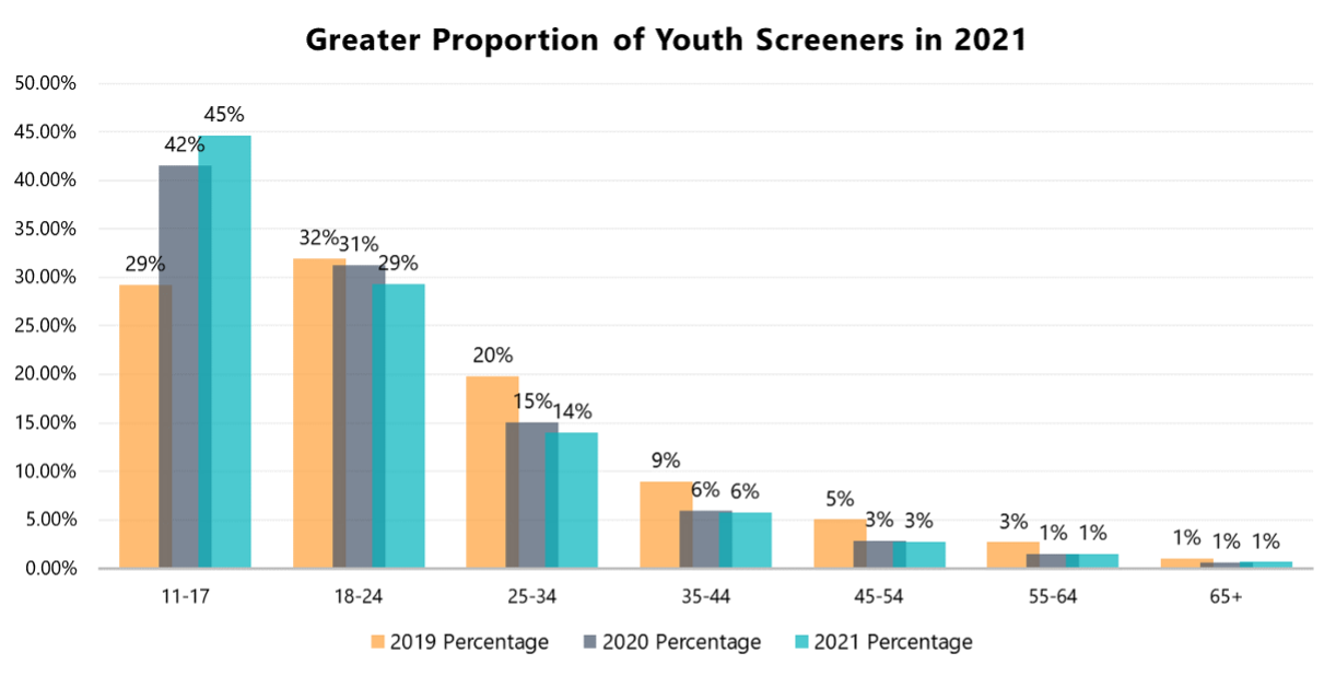 Bar graph comparing the percentage of screeners by age in 2021