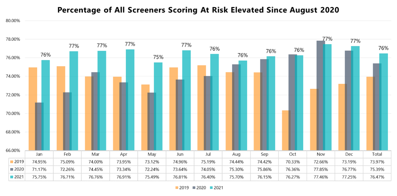 Percentage of all screeners scoring at risk elevated since August 2020 - bar graph