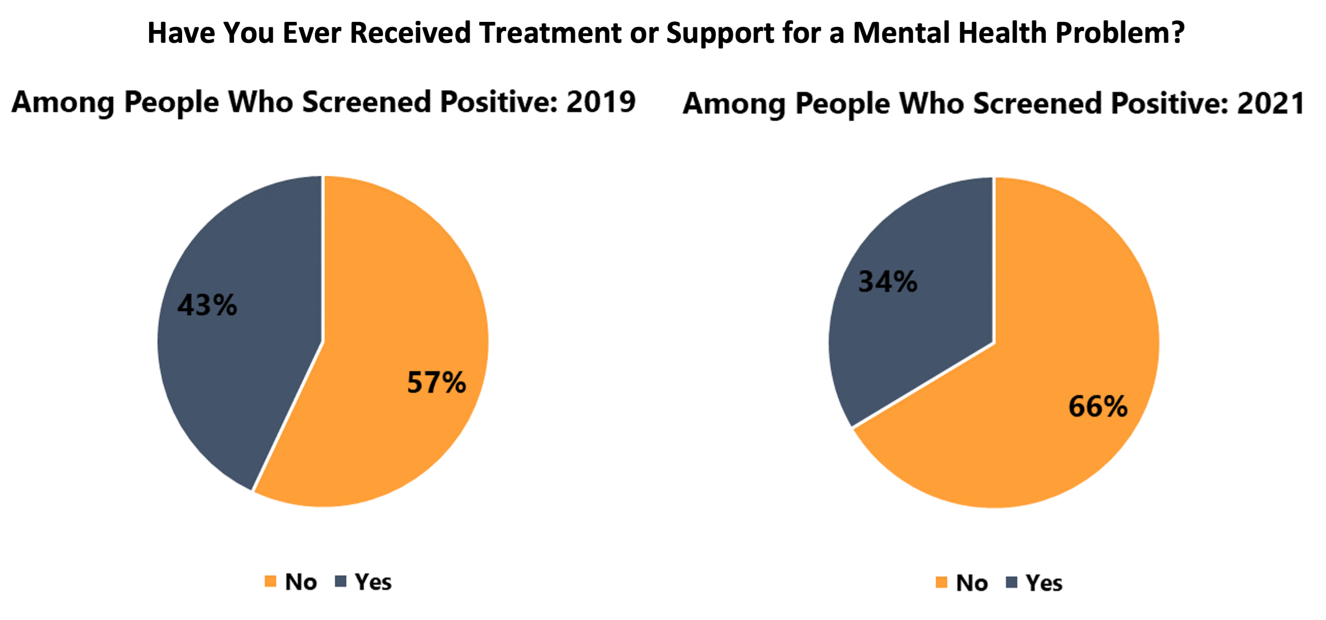 Have you ever received treatment or support for a mental health problem? with two pie charts, one from 2019 and one from 2021
