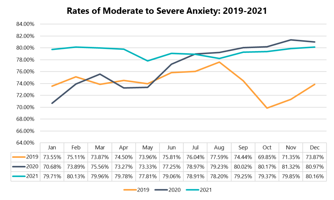 Rates of Moderate to Severe Anxiety: 2019-2021 (line graph)