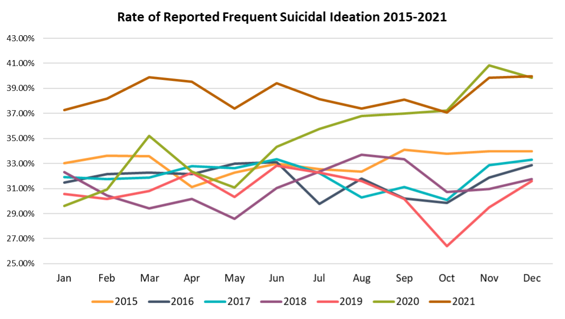 Rate of reported frequent suicidal ideation 2015-2021 line graph