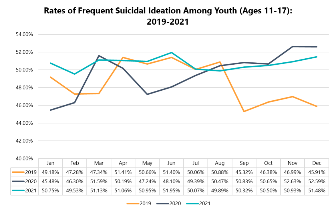 Rates of frequent suicidal ideation among youth (ages 11-17): 2019-2021 line graph