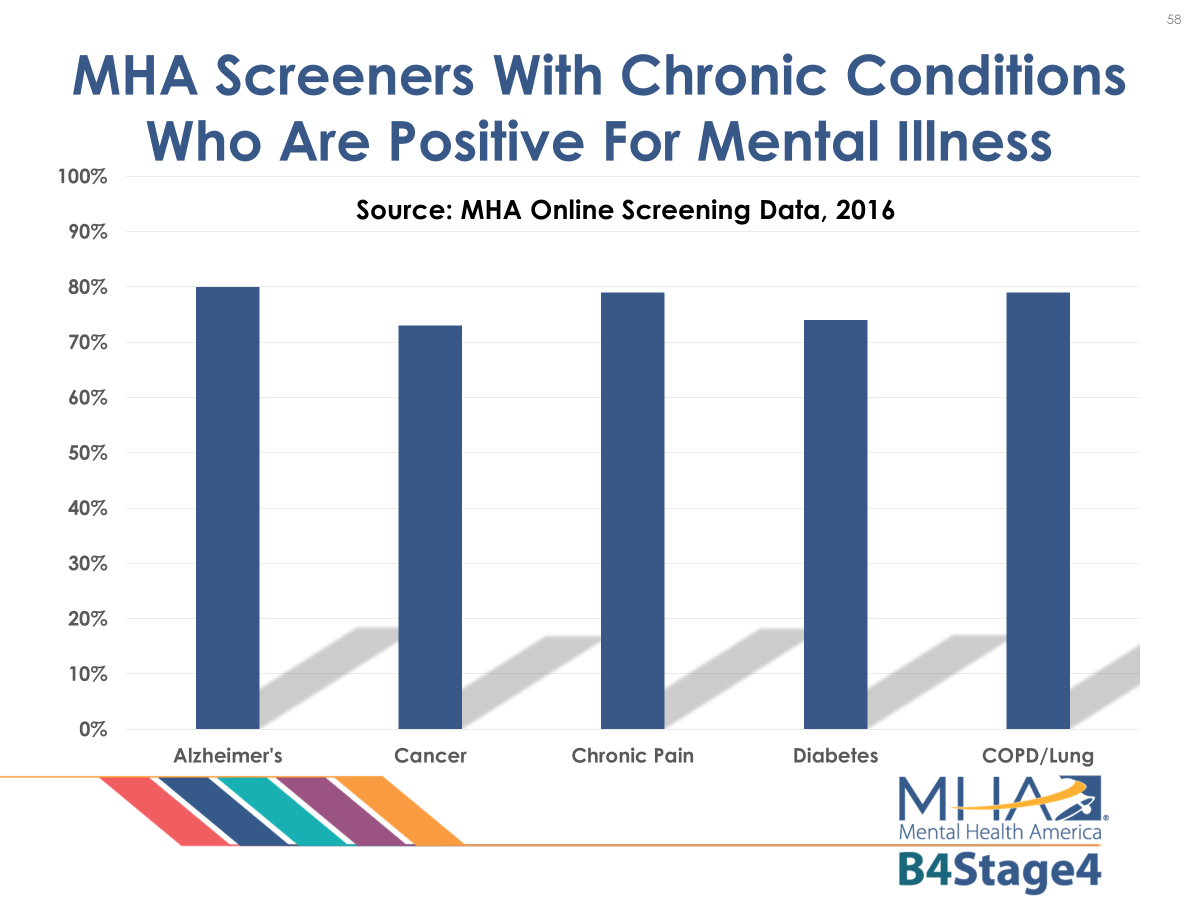 screeners with chronic conditions who are positive for mental illness