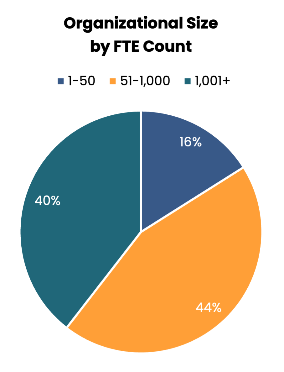 Organizational Size by FTE Count