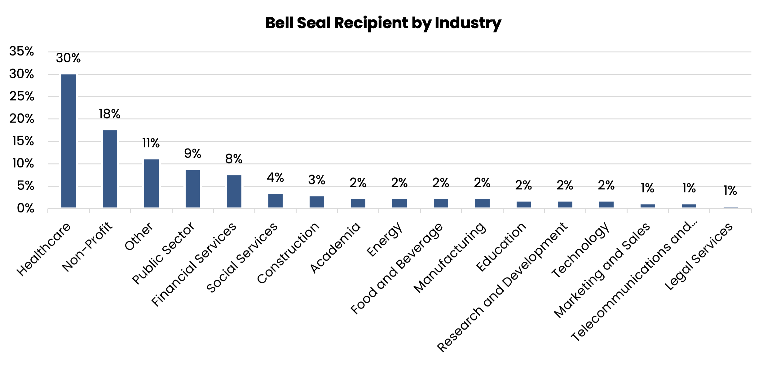 Bell Seal Recipient by Industry chart