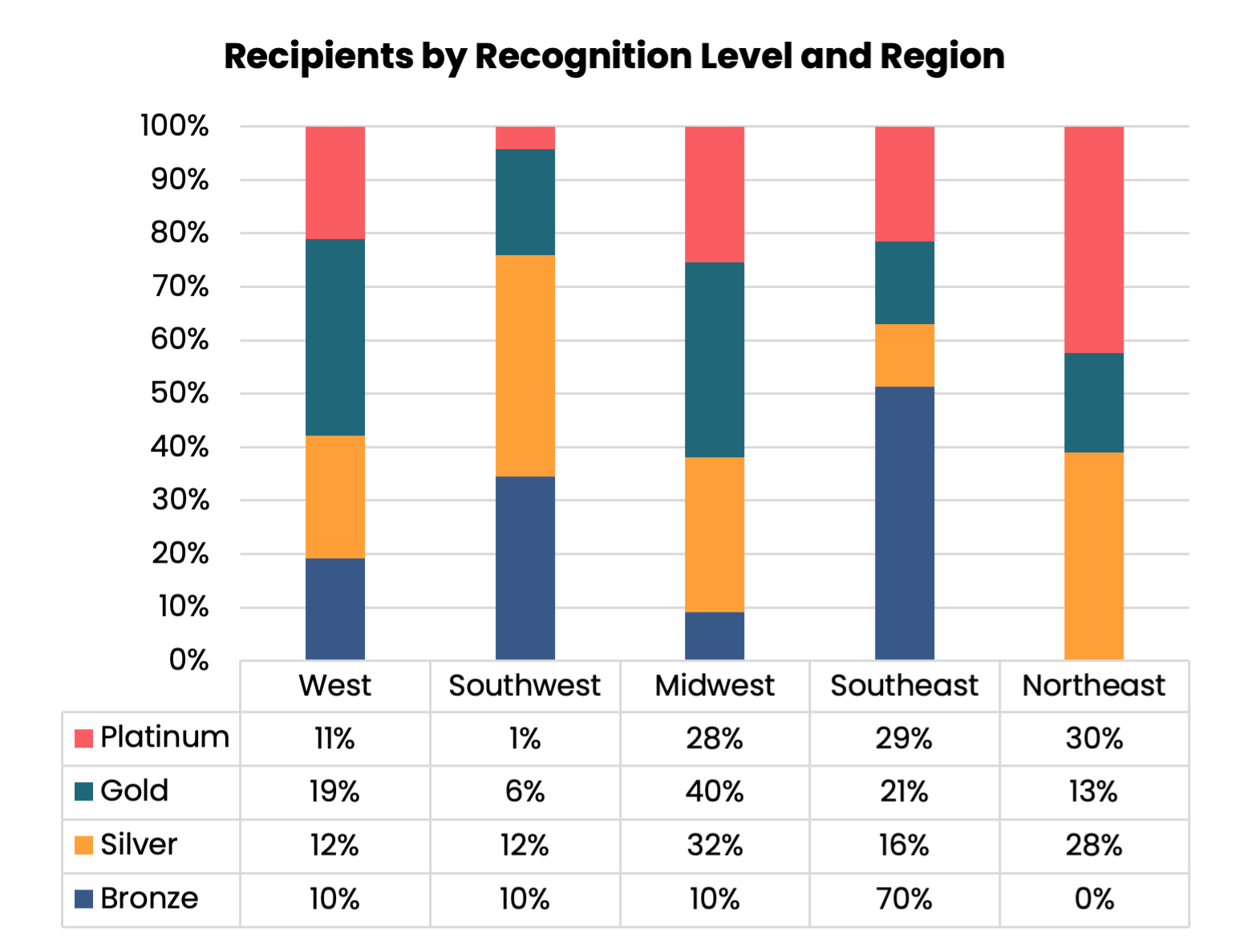 Recipients by Recognition Level and Region