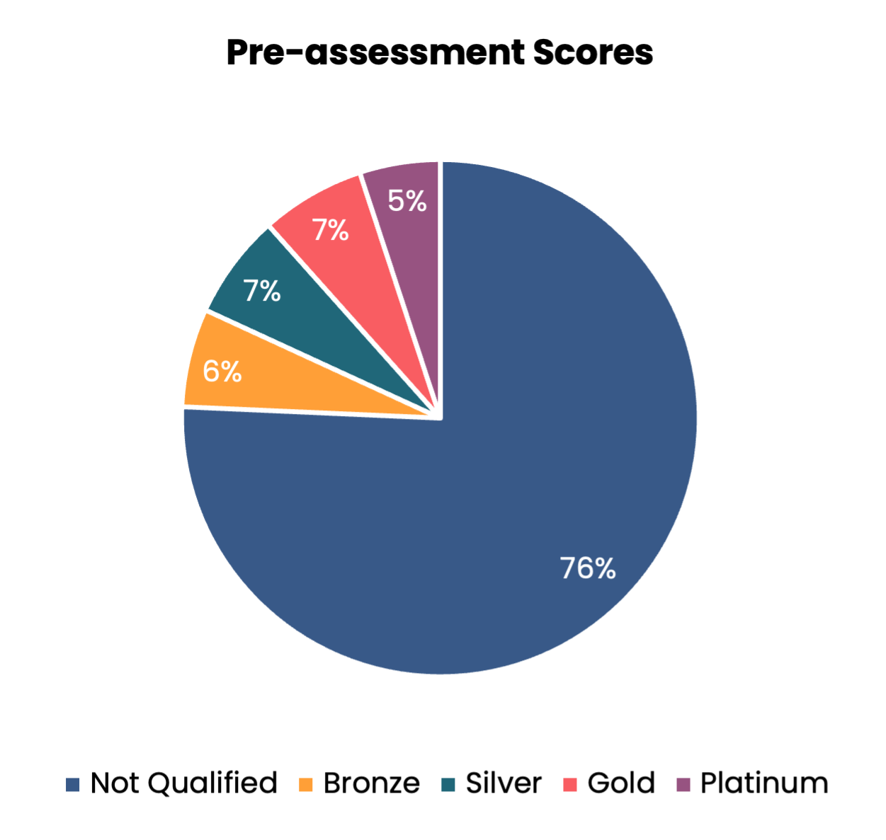 Pre-assessment Scores | Not qualified = 76% | Bronze = 6% | Silver = 7% | Gold = 7% | Platinum = 5%