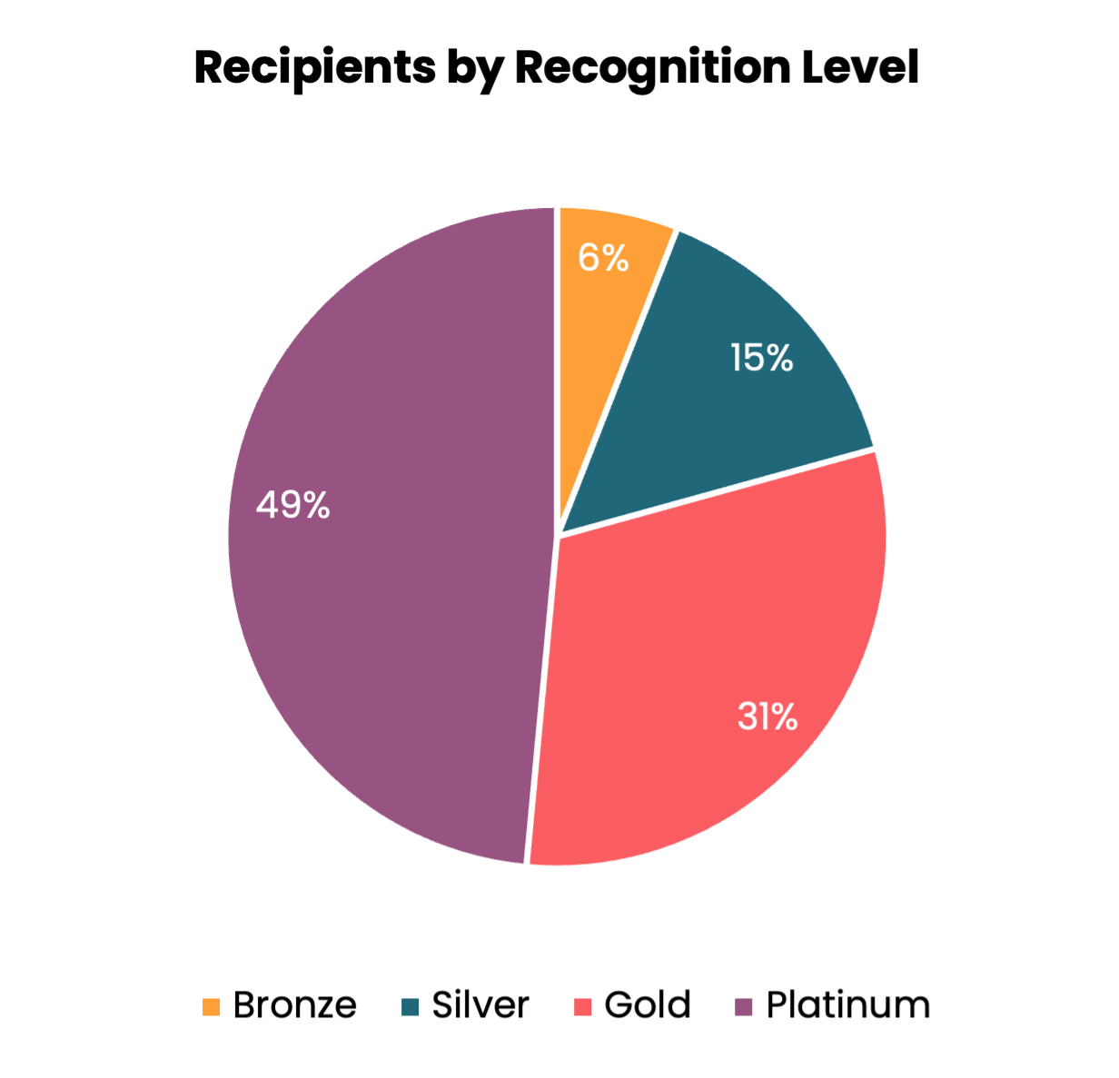 Recipients by Recognition Level | Bronze = 6% | Silver = 15% | Gold = 31% | Platinum = 49%