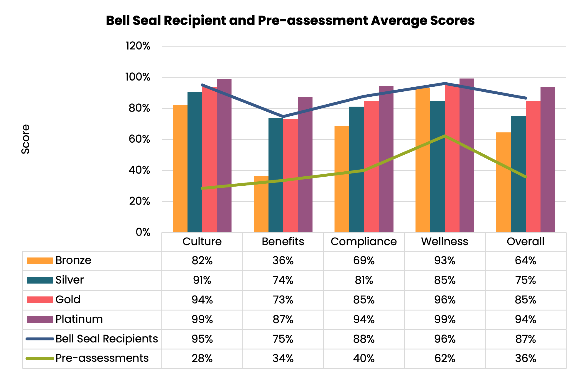 Average Bell Seal Recipient and Pre-assessment Scores | Culture, Benefits, Compliance, Wellness, Overall