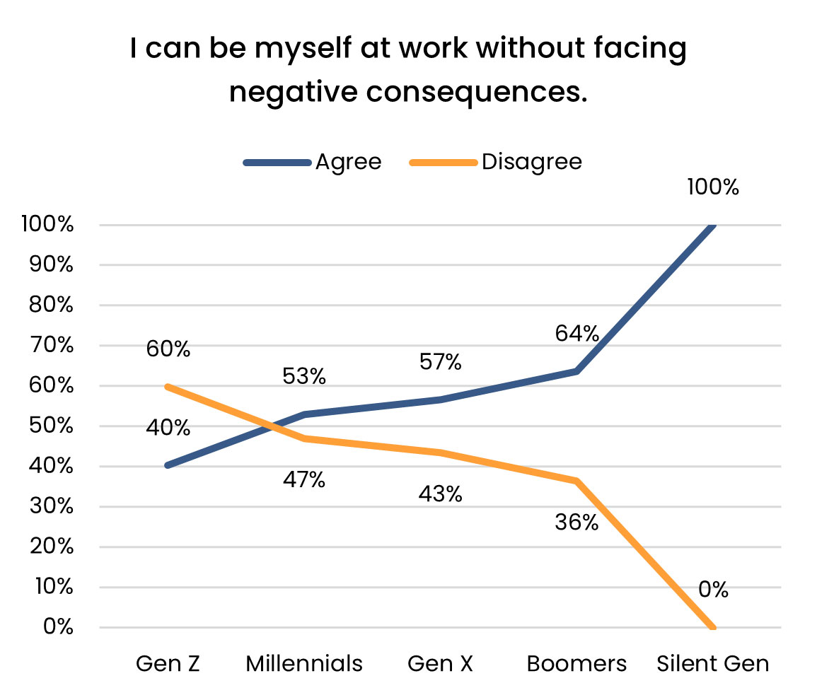 graph showing results of I can be myself at work without facing negative consequences