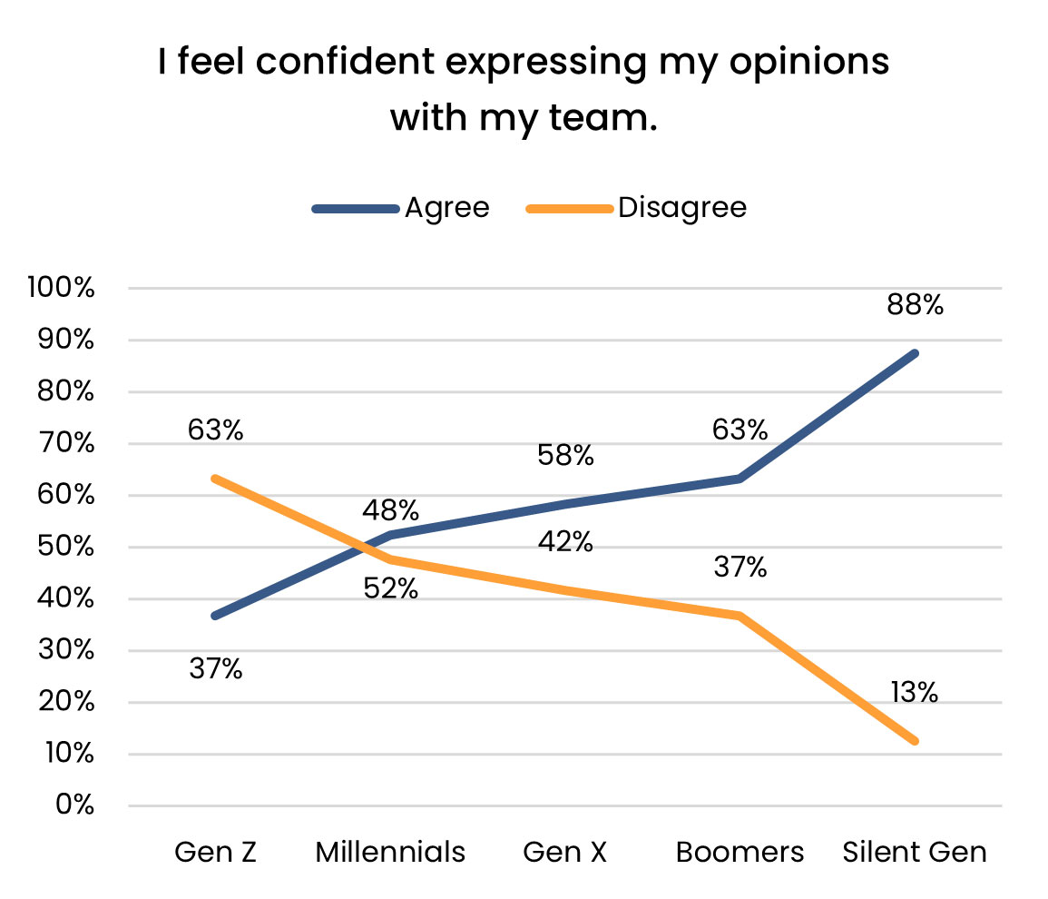 Graph showing results of I feel confident expressing my opinions with my team