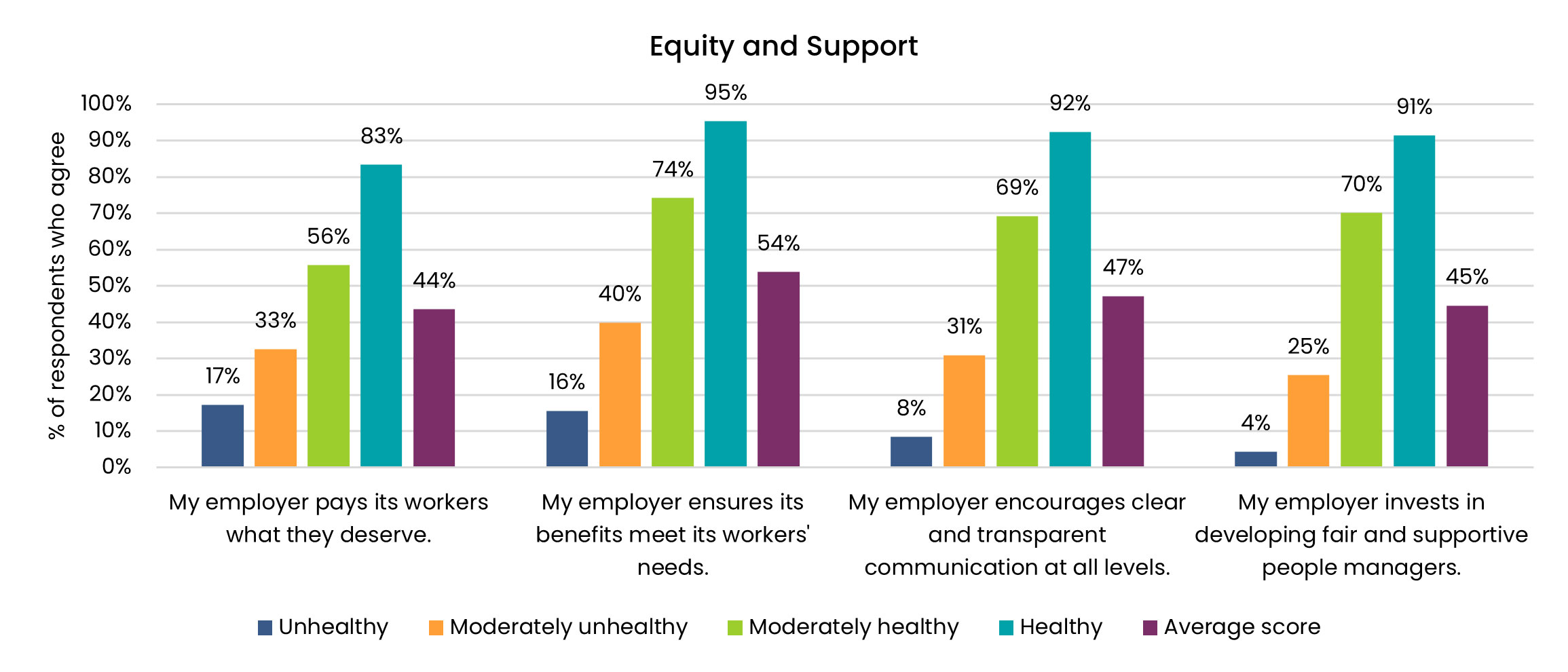 Chart showing results of equity and support questions