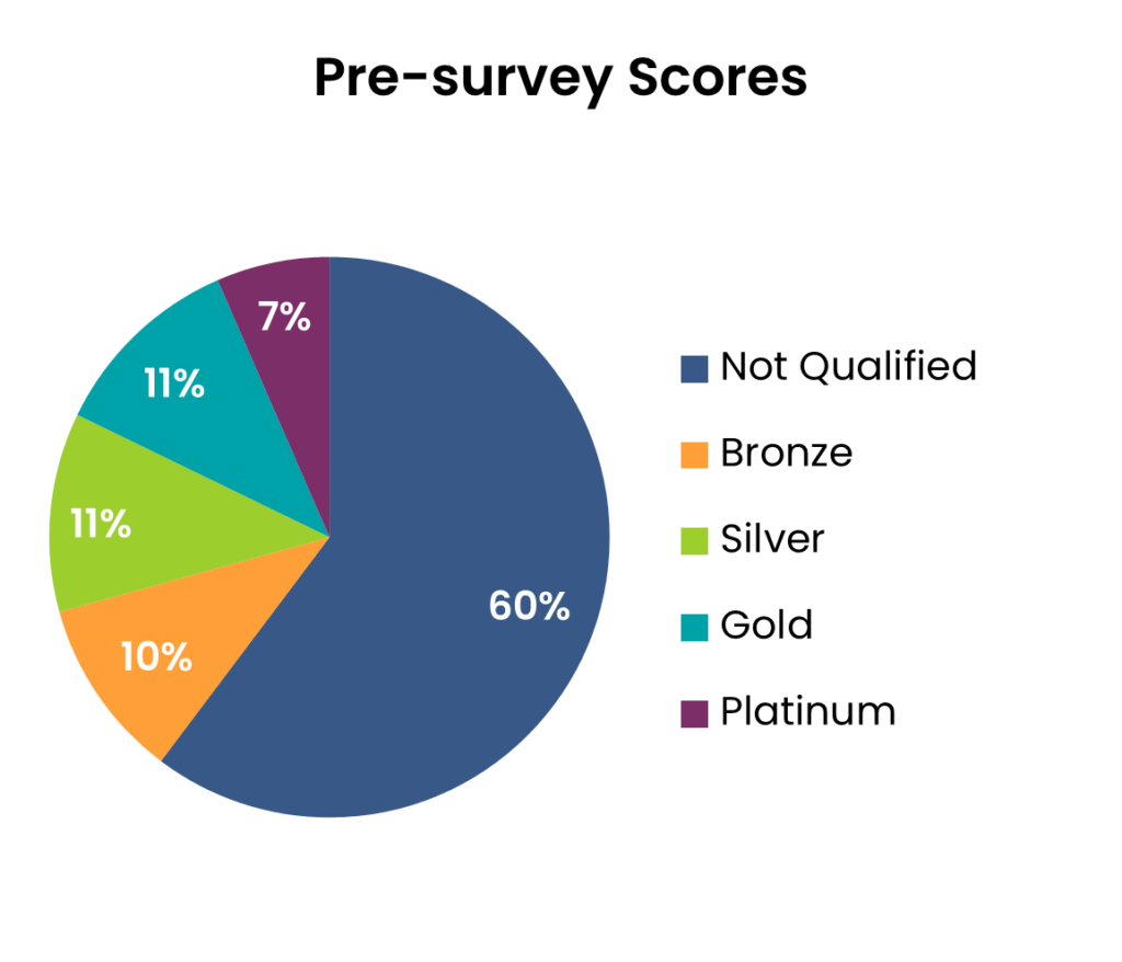 Pre-survey results pie chart