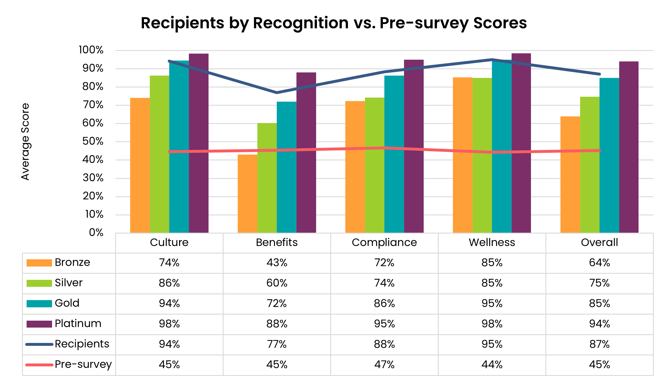 Recipient vs. Pre-survey Applicant Scores graph