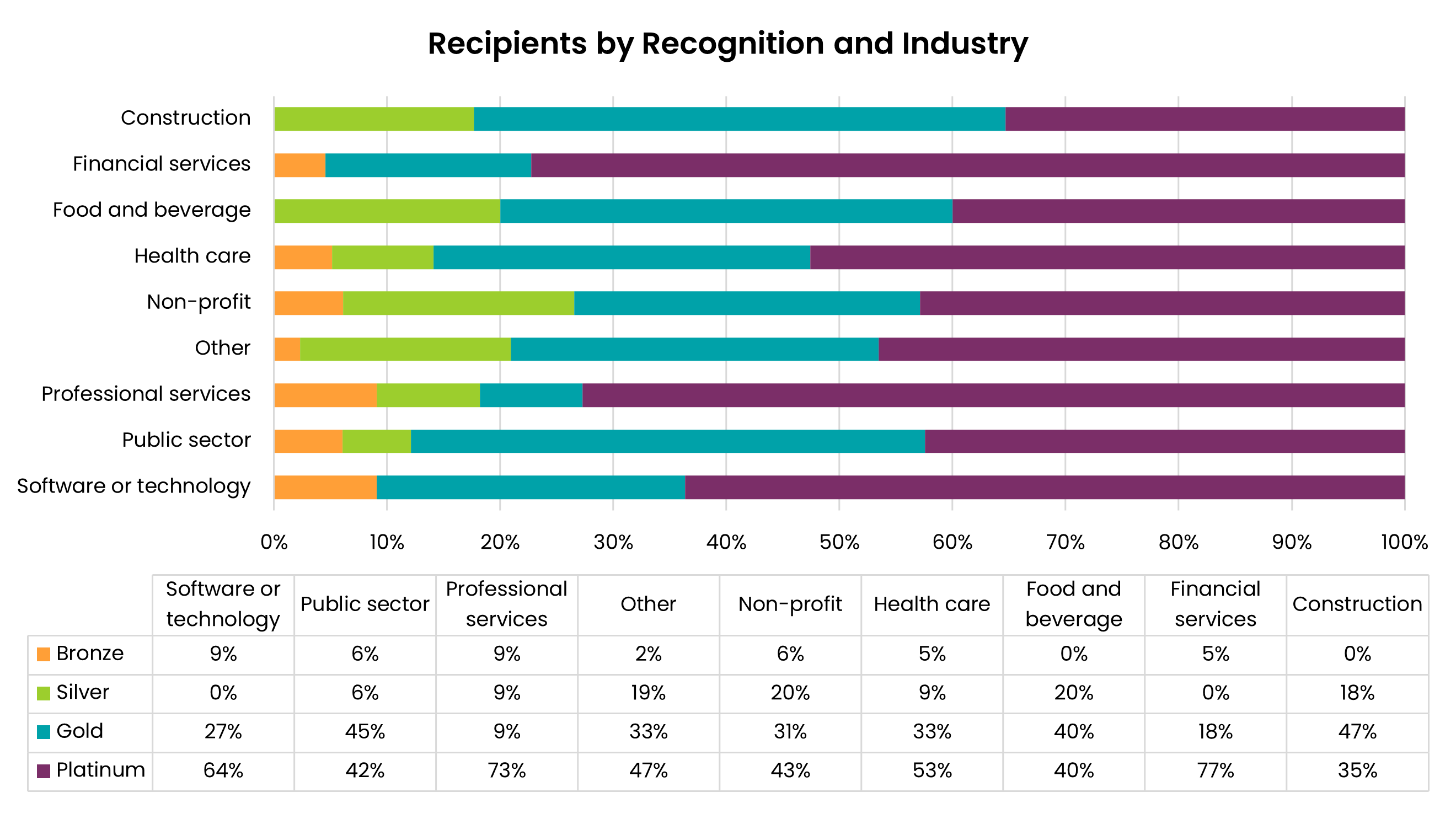 Recipients by recognition and industry chart