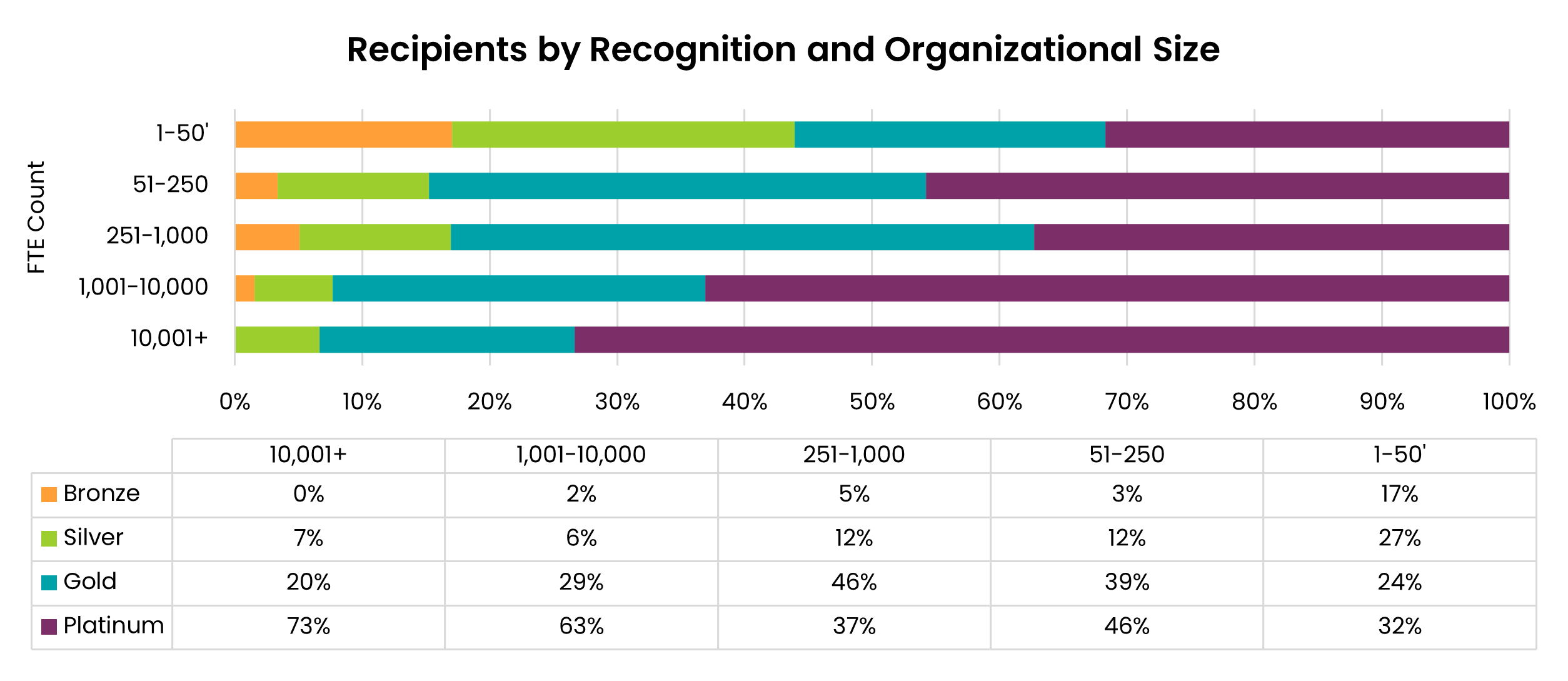 Recipients by recognition and organizational size (FTE count) chart