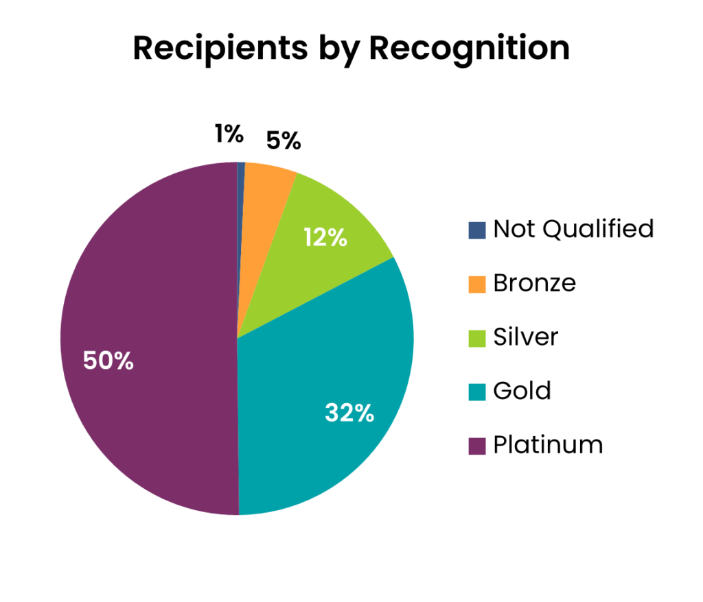 Applicants by recognition pie chart